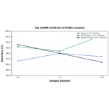 Linearity - Rat GnRHR ELISA Kit (A79389) - Antibodies.com