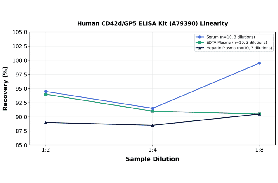Linearity - Human CD42d/GP5 ELISA Kit (A79390) - Antibodies.com