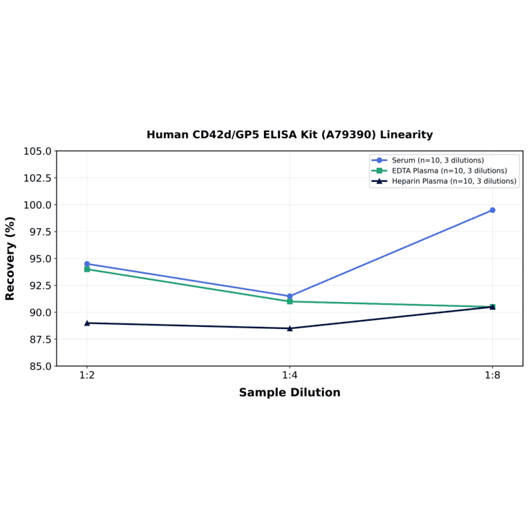 Linearity - Human CD42d/GP5 ELISA Kit (A79390) - Antibodies.com