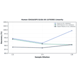 Linearity - Human CD42d/GP5 ELISA Kit (A79390) - Antibodies.com
