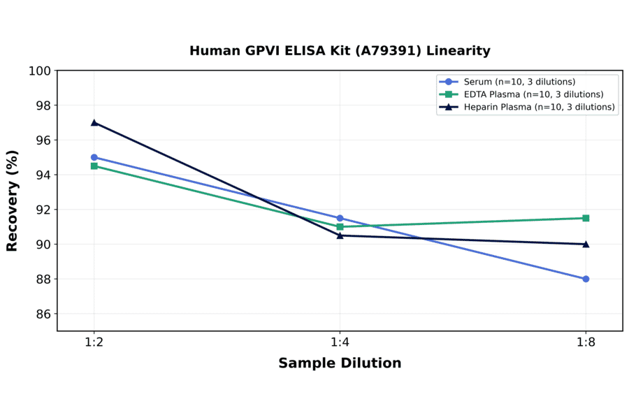 Linearity - Human GPVI ELISA Kit (A79391) - Antibodies.com