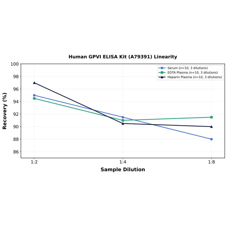 Linearity - Human GPVI ELISA Kit (A79391) - Antibodies.com