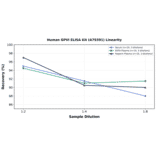 Linearity - Human GPVI ELISA Kit (A79391) - Antibodies.com