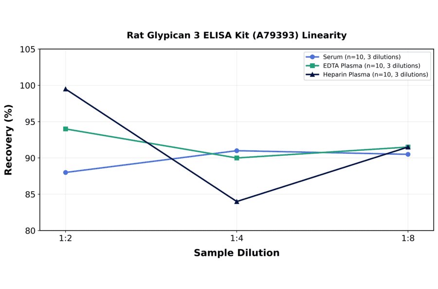Linearity - Rat Glypican 3 ELISA Kit (A79393) - Antibodies.com