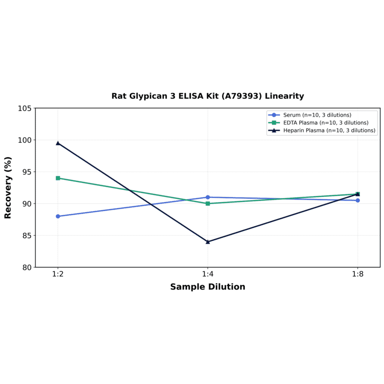Linearity - Rat Glypican 3 ELISA Kit (A79393) - Antibodies.com
