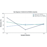 Linearity - Rat Glypican 3 ELISA Kit (A79393) - Antibodies.com