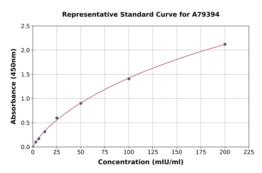 Standard Curve - Human Alanine Transaminase 1 ELISA Kit (A79394) - Antibodies.com