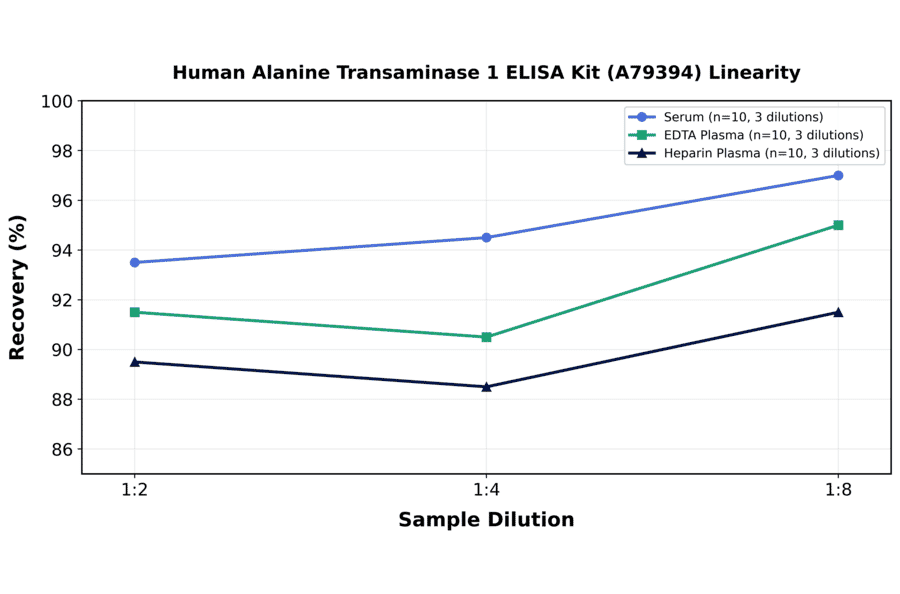 Linearity - Human Alanine Transaminase 1 ELISA Kit (A79394) - Antibodies.com