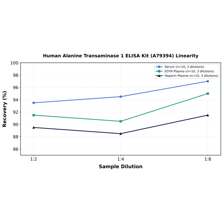 Linearity - Human Alanine Transaminase 1 ELISA Kit (A79394) - Antibodies.com