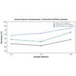 Linearity - Human Alanine Transaminase 1 ELISA Kit (A79394) - Antibodies.com