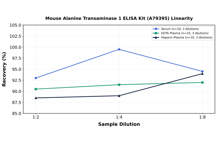 Linearity - Mouse Alanine Transaminase 1 ELISA Kit (A79395) - Antibodies.com