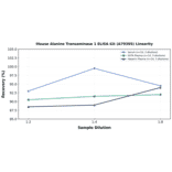 Linearity - Mouse Alanine Transaminase 1 ELISA Kit (A79395) - Antibodies.com