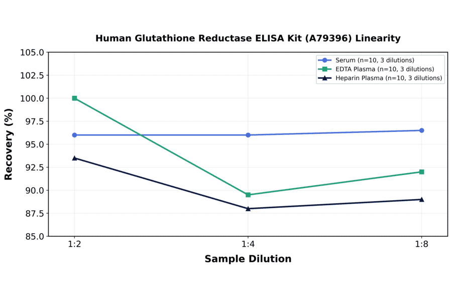 Linearity - Human Glutathione Reductase ELISA Kit (A79396) - Antibodies.com