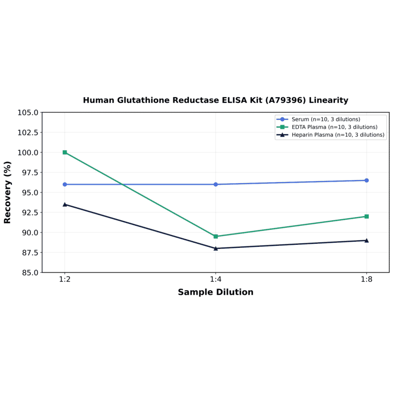 Linearity - Human Glutathione Reductase ELISA Kit (A79396) - Antibodies.com