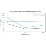 Linearity - Human Glutathione Reductase ELISA Kit (A79396) - Antibodies.com