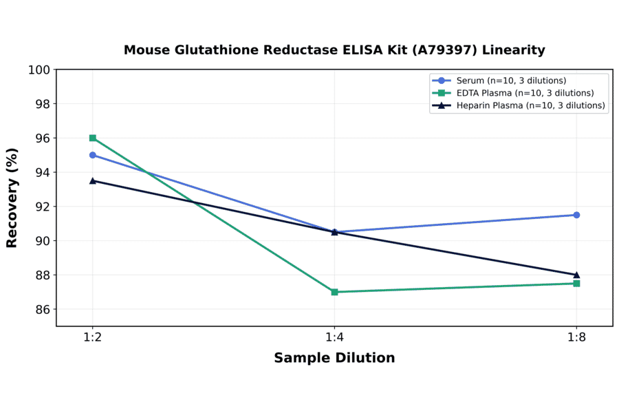 Linearity - Mouse Glutathione Reductase ELISA Kit (A79397) - Antibodies.com