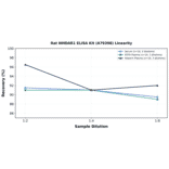Linearity - Rat NMDAR1 ELISA Kit (A79398) - Antibodies.com