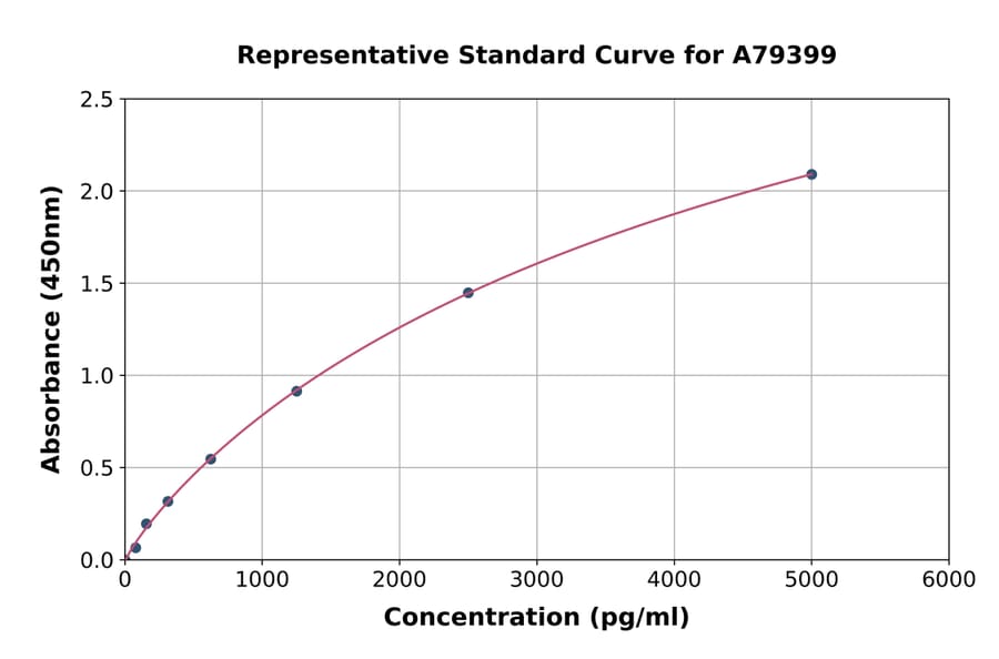 Standard Curve - Rat GRINA ELISA Kit (A79399) - Antibodies.com