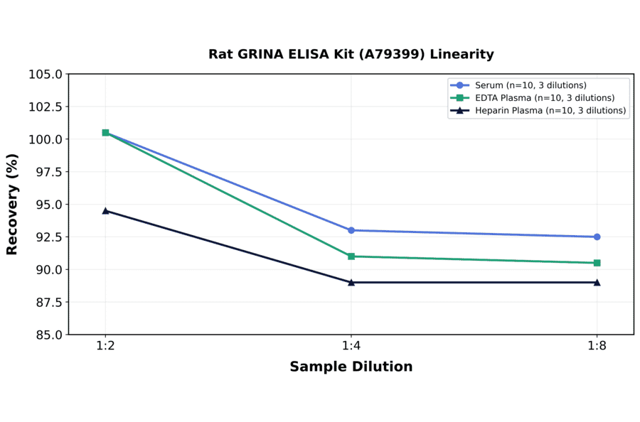 Linearity - Rat GRINA ELISA Kit (A79399) - Antibodies.com