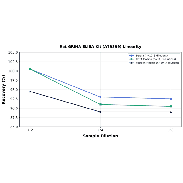 Linearity - Rat GRINA ELISA Kit (A79399) - Antibodies.com