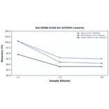Linearity - Rat GRINA ELISA Kit (A79399) - Antibodies.com