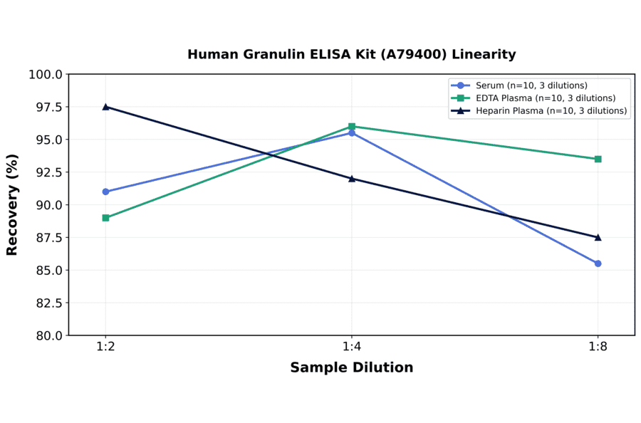 Linearity - Human Granulin ELISA Kit (A79400) - Antibodies.com