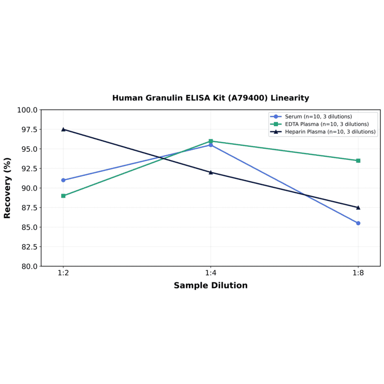 Linearity - Human Granulin ELISA Kit (A79400) - Antibodies.com