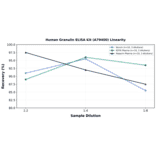 Linearity - Human Granulin ELISA Kit (A79400) - Antibodies.com