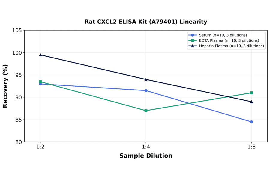 Linearity - Rat CXCL2 ELISA Kit (A79401) - Antibodies.com