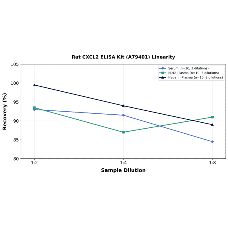 Linearity - Rat CXCL2 ELISA Kit (A79401) - Antibodies.com
