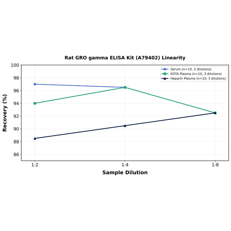 Linearity - Rat GRO gamma ELISA Kit (A79402) - Antibodies.com