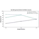 Linearity - Rat GRO gamma ELISA Kit (A79402) - Antibodies.com