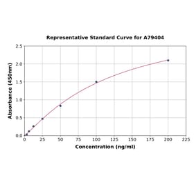 Standard Curve - Human Gelsolin ELISA Kit (A79404) - Antibodies.com