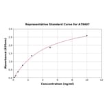 Standard Curve - Rat GSK3 beta ELISA Kit (A79407) - Antibodies.com