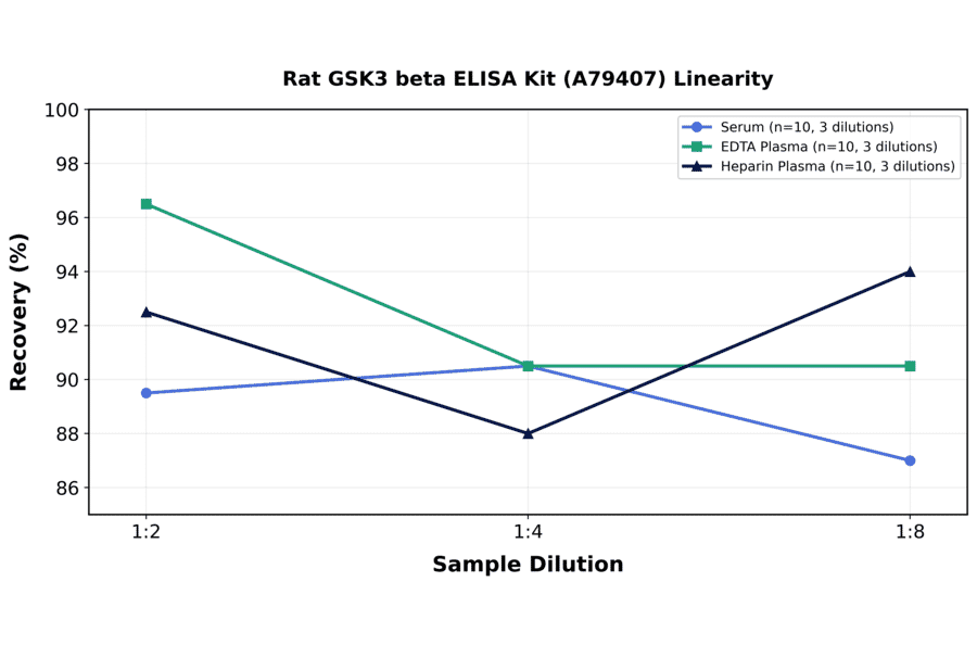 Linearity - Rat GSK3 beta ELISA Kit (A79407) - Antibodies.com