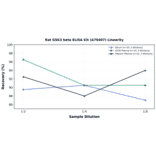 Linearity - Rat GSK3 beta ELISA Kit (A79407) - Antibodies.com