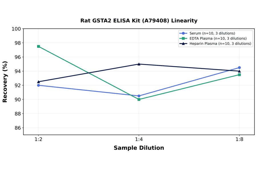 Linearity - Rat GSTA2 ELISA Kit (A79408) - Antibodies.com