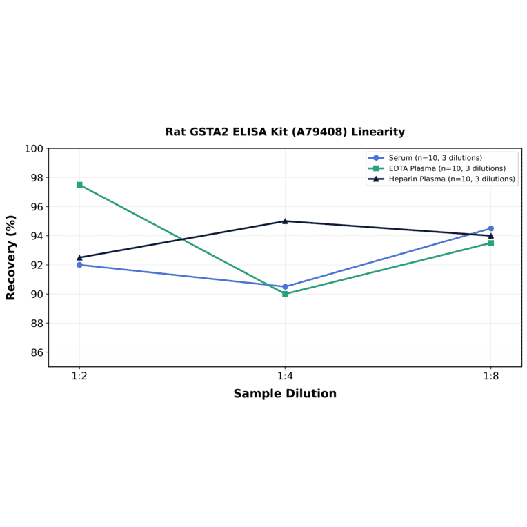 Linearity - Rat GSTA2 ELISA Kit (A79408) - Antibodies.com