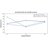 Linearity - Rat GSTA2 ELISA Kit (A79408) - Antibodies.com