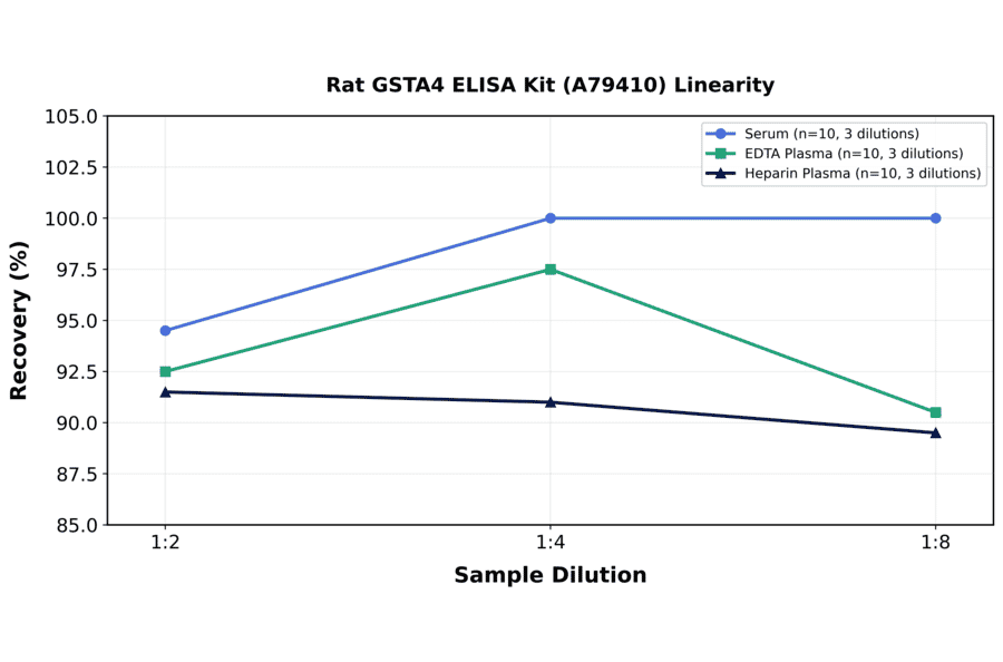 Linearity - Rat GSTA4 ELISA Kit (A79410) - Antibodies.com