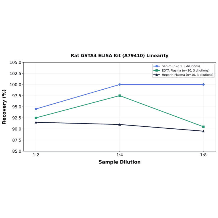 Linearity - Rat GSTA4 ELISA Kit (A79410) - Antibodies.com