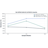 Linearity - Rat GSTA4 ELISA Kit (A79410) - Antibodies.com