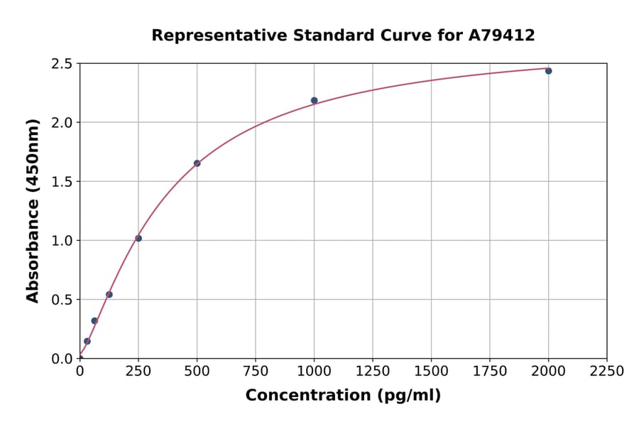 Standard Curve - Rat GSTT2 ELISA Kit (A79412) - Antibodies.com
