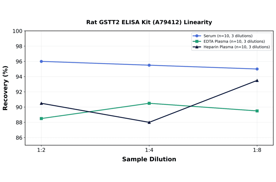Linearity - Rat GSTT2 ELISA Kit (A79412) - Antibodies.com