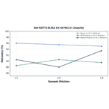 Linearity - Rat GSTT2 ELISA Kit (A79412) - Antibodies.com