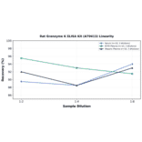 Linearity - Rat Granzyme K ELISA Kit (A79413) - Antibodies.com