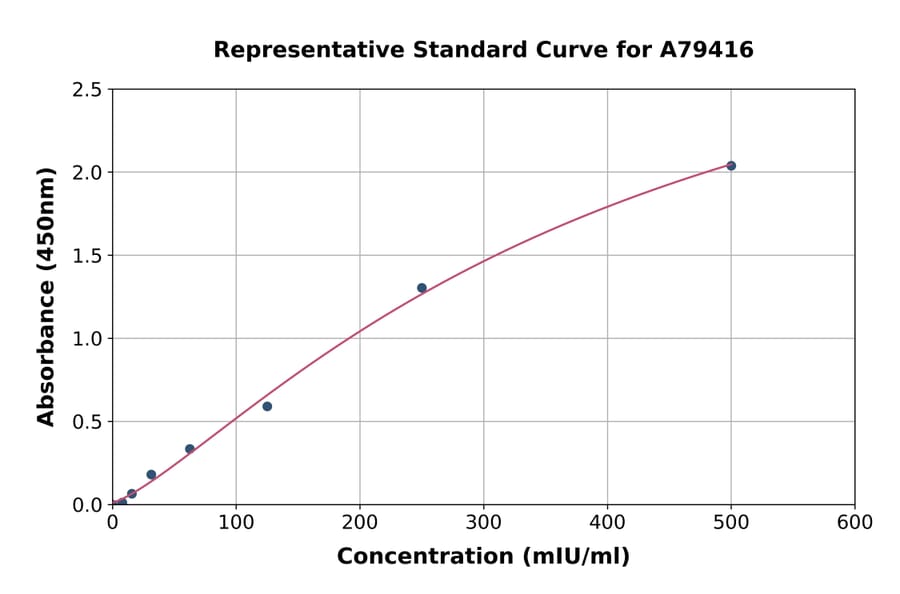 Standard Curve - Human Hyperglycosylated Chorionic Gonadotropin ELISA Kit (A79416) - Antibodies.com