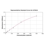 Standard Curve - Human Hyperglycosylated Chorionic Gonadotropin ELISA Kit (A79416) - Antibodies.com