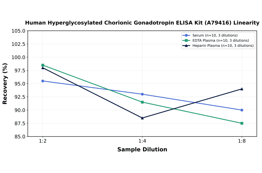 Linearity - Human Hyperglycosylated Chorionic Gonadotropin ELISA Kit (A79416) - Antibodies.com