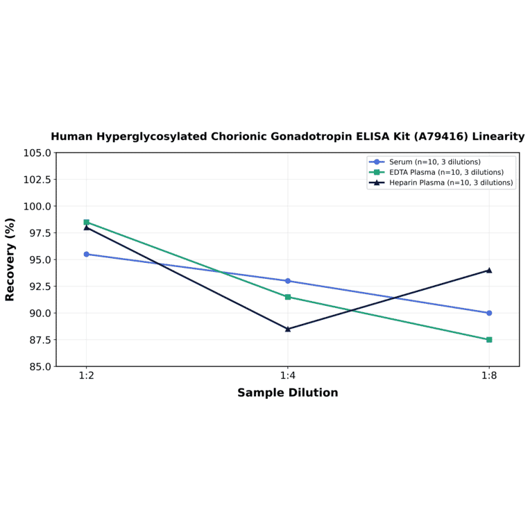 Linearity - Human Hyperglycosylated Chorionic Gonadotropin ELISA Kit (A79416) - Antibodies.com